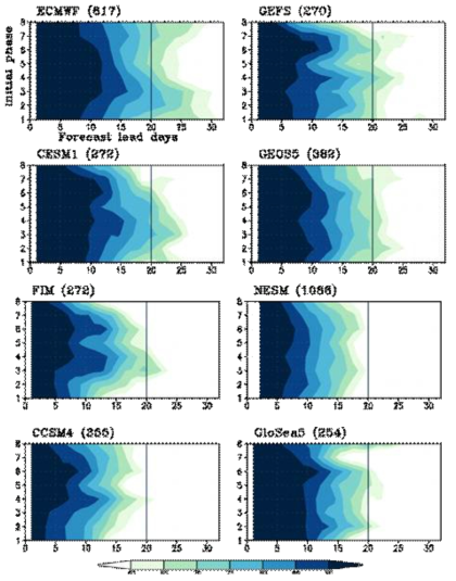 현업 모델별 예측일 및 MJO 초기 위상에 따른 MJO의 예측성. 예측성은 상관계수(x100). 숫자는 예측성 측정에 사용된 MJO 이벤트의 총 갯수를 의미함