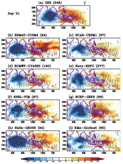 겨울철 예측일 1일의 MJO 예측장. Shading은 OLR anomaly (W/m2), 벡터는 850 hPa 수평 바람을 나타냄. Dot 지역은 통계적으로 유의미한 지역을 표시. 숫자는 선택된 MJO 케이스의 갯수를 의미. (a)는 관측 (NOAA OLR), (b-i)는 S2S 및 SubX 모델의 예측 결과