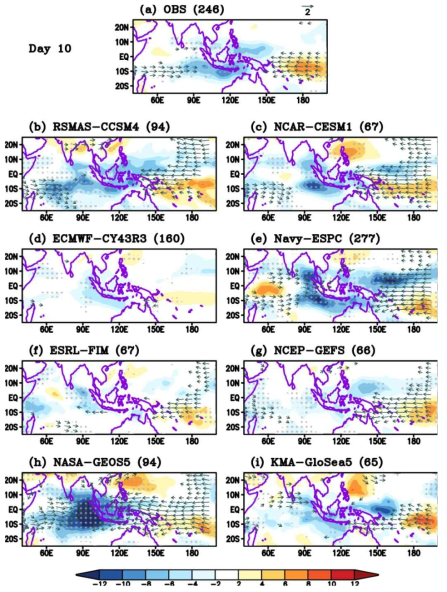 겨울철 예측일 10일의 MJO 예측장. Shading은 OLR anomaly (W/m2), 벡터는 850 hPa 수평 바람을 나타냄. Dot 지역은 통계적으로 유의미한 지역을 표시. 숫자는 선택된 MJO 케이스의 갯수를 의미. (a)는 관측 (NOAA OLR), (b-i)는 S2S 및 SubX 모델의 예측 결과