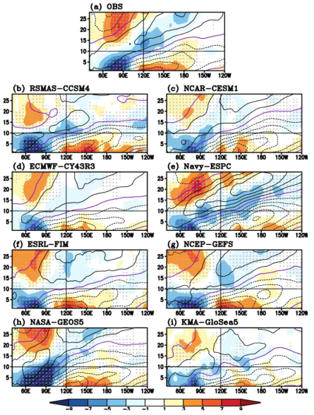 초기 위상이 1과 2인 케이스들의 예측일 1-30일의 MJO 평균. Shading은 OLR anomaly (W/m2), contour는 850 hPa zonal wind. Dot 지역은 통계적으로 유의미한 지역을 표시. (a)는 관측 (NOAA OLR), (b-i)는 S2S 및 SubX 모델의 예측 결과. 20S-20N 평균. 120E 선은 Maritime Continent