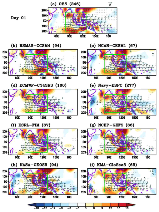 (수식) 예측일 1일의 수평 수분이류장 -V · ∇ 850 (units: 10-10/s, shading). (a)는 관측 (NOAA OLR), (b-i)는 S2S 및 SubX 모델의 예측 결과. V 은 MJO 바람 아노말리이며 850 은 겨울철 (NDJFM) 평균 specific humidity @850hPa. 붉은색은 양의 수평이류를 나타냄