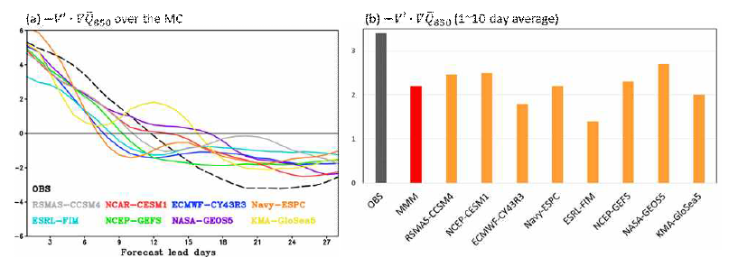 (수식) 수평 수분 이류장 (-V′· ∇ 850 )의 (a) Maritime Continent (앞 그림의 초록색 박스) 평균 (b) 1-10일 평균