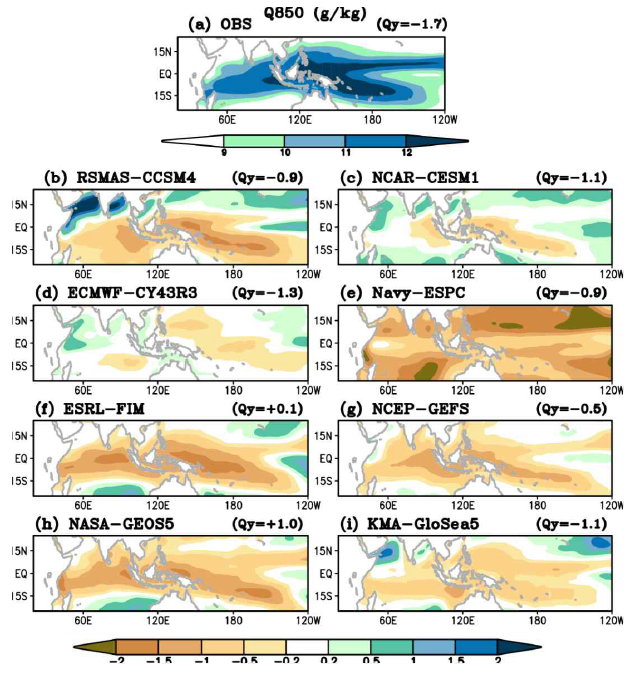 (수식) (a) 관측의 겨울철 평균 850 (g/kg)와 (b-i) 각 모델이 모의하는 겨울철 평균과 관측과의 차이 (오차). 숫자는 meridional 수분 경도를 나타냄