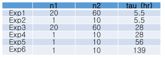 민감도 실험에서 사용된 상수 값. n1과 n2는 SKEB2 기법 강제력 분포의 meridional wavenumber로n1과n2 사이의wavenumber를 가진 섭동만 포함된다. tau는 강제력 분포의 시간 변화 속도를 좌우하며tau가 작을수록 강제력 분포가 더 빨리 변함을 의미