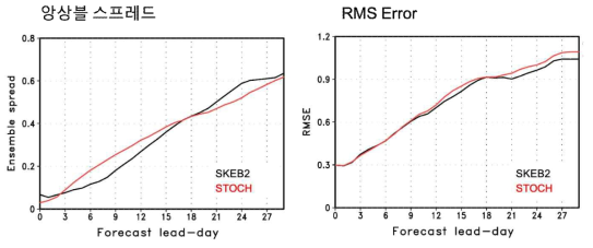 장기적분 hindcast 실험에서 나타난 MJO index의 앙상블 스프레드(왼쪽)과 RMS error (오른쪽). 검은색은 SKEB2 붉은색은 STOCH 실험의 결과를 나타낸다