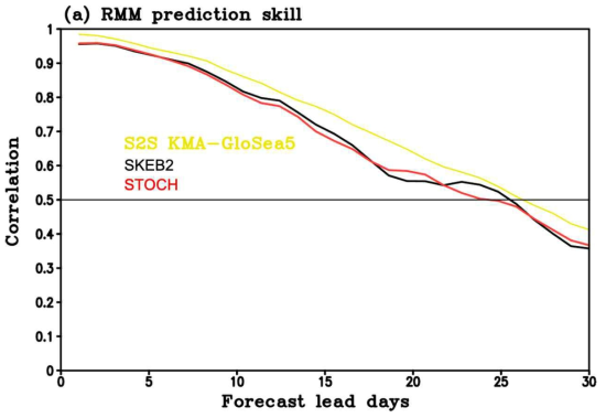 장기적분 hindcast실험에서 나타난 MJO index의 anomaly correlation coefficient. 검은색은 SKEB2 붉은색은 STOCH실험의 결과를 나타낸다