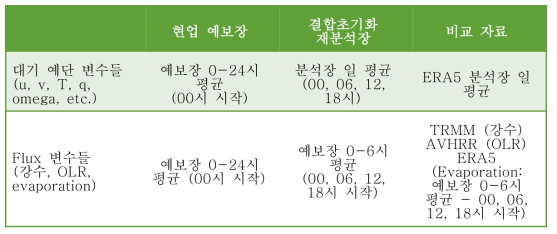 본과제의 분석에 사용된 자료