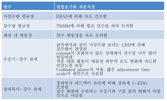 결합초기화 재분석장 성능평가 결과요약