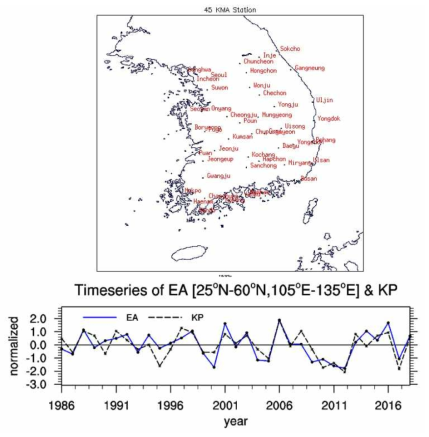 기상청에서 제공하는 45개 관측 지점에서의 기온자료로 겨울철 기간을 평균한 한반도 겨울철 기온지수(KP, 검정색 파선)와 동아시아 겨울철 기온지수(EA, 파란색 실선)의 시계열