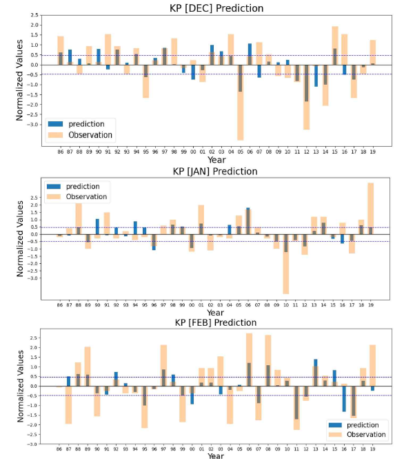 예측모델을 이용하여 구한 예측결과와 관측을 나타낸 그림. 1986년부터 2017년까지는 예측인자를 이용하여 교차 검증을 실시한 결과이고 2018년과 2019년이 실제 예측을 한 결과. 연한 주황색 바는 각 월별 한반도 겨울철 기온을 나타내며, 파란색 바는 예측결과를 나타냄. 가로 파란색 파선은 ±0.43 표준편차값에 해당