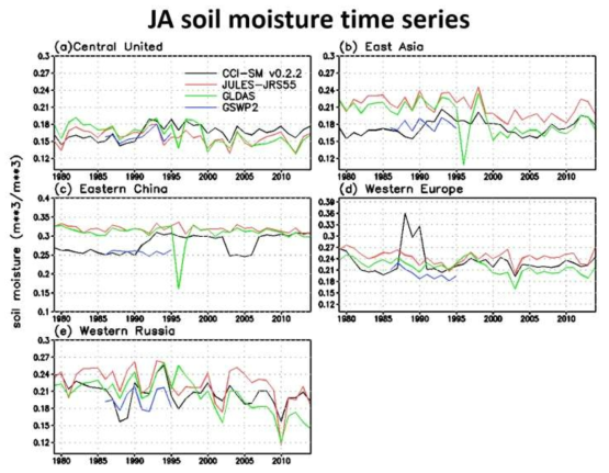 여름철(July-August) 위성 관측(CCI-SM v0.2.2) 및 다중 모델 자료인 GLDAS(Global Land Data Assimilation System), GSWP(The Global Soil Wetness Project)와 지면조건 추정 시스템(JULSE-JRA55)에서의 표층 토양수분(0~10cm)의 지역별 시계열