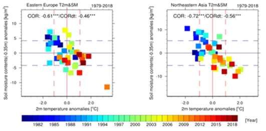 동유럽(좌)과 동북아시아(우)에서 평균된 여름철 토양수분과 기온 사이의 상관성