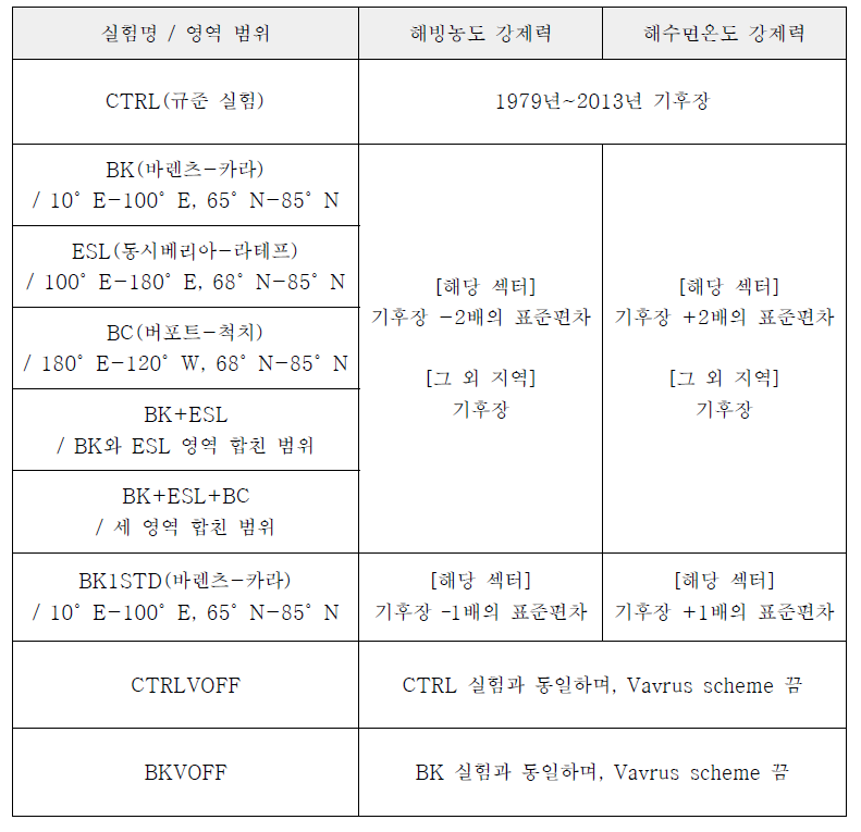 수치실험 개요