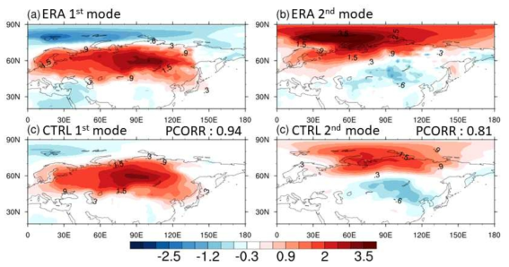 유라시아 지상기온 변동성의 주요 모드. (상단) 재분석자료(ERA-Interim), (하단) CTRL 실험. 재분석자료와 CTRL 실험 결과간의 패턴 상관계수는 오른쪽 상단에 표시함