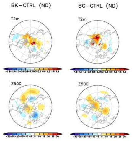 각 섹터별 해빙감소 실험에 대한 초겨울 지상기온 (위)과 500hPa 지위고도 (아래) 반응. (왼쪽) BK 실험과 CTRL 실험의 차이, (오른쪽) BC 실험과 CTRL 실험의 차이