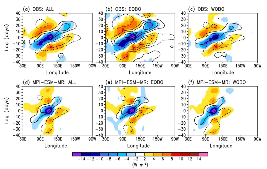 관측(상단)과 MPI-ESM-MR(하단)의 전체(왼쪽), EQBO (중간), WQBO (오른쪽) 겨울철의 MJO 필터링된(20—100일 필터) OLR (음영)과 850 hPa 등압면의 동서방향 바람(실선)의 시간-지연 회귀 경도-시간 그래프. 시간-지연 회귀를 위해서 열대 지역(10°S—10°N) OLR과 동인도양(110°—130°E, 10°S—10°N)의 값의 회귀를 계산하였고, 인도양 OLR의 –1 표준편차를 곱해 주었음. Lim and Son (2020)에서 가져옴