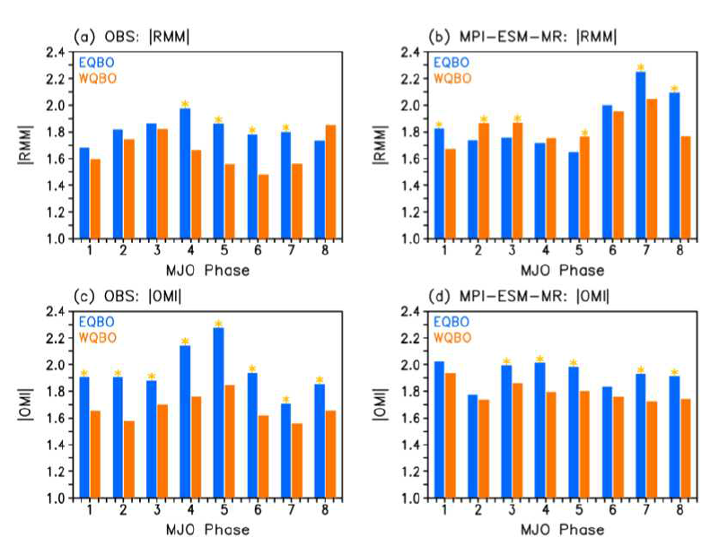 관측(왼쪽)과 MPI-ESM-MR (오른쪽)의 RMM (상단)과 OMI (하단)로 계산된 MJO 위상에 따른 EQBO (파랑)와 WQBO (빨강)의 MJO 강도 그래프. 별은 EQBO와 WQBO의 강도 차이가 통계적으로 유의함을 의미함. Lim and Son (2020)에서 가져옴