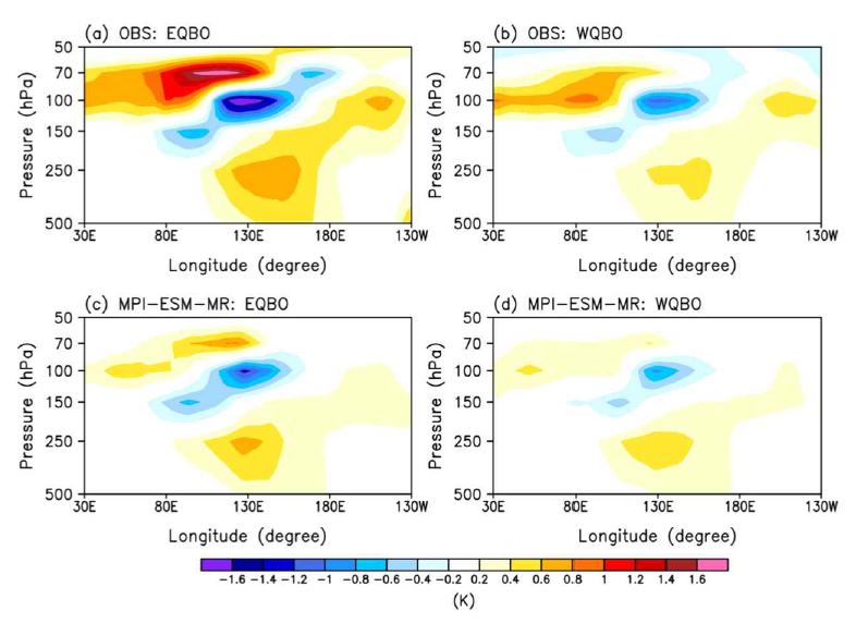 관측(상단)과 MPI-ESM-MR (하단)의 EQBO (왼쪽)과 WQBO (오른쪽) 겨울의 열대 지역(10°S—10°N) MJO 필터링(20—100일)된 기온 편차의 경도-고도 그래프. Lim and Son (2020)에서 가져옴