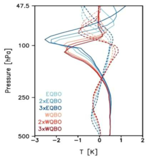 각 실험 별 적분 9일 뒤, MJO 상승대류(110—130°E, 10°S—10°N)가 나타나는 지역과 하강대류(180—160W, 10°S—10°N)가 나타나는 지역에서의 동서방향 평균으로부터 기온 편차의 연직구조