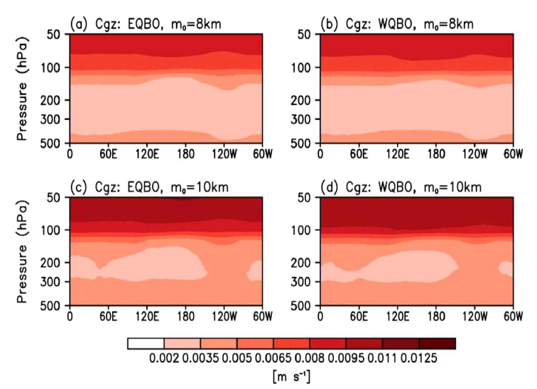 EQBO 실험(왼쪽)과 WQBO 실험(오른쪽)의 연직방향 켈빈파 군속도의 경도-시간 그래프. 연직 규모가 8 km (상부)와 10 km (하부)의 값으로 계산했을 때의 값을 나타냄