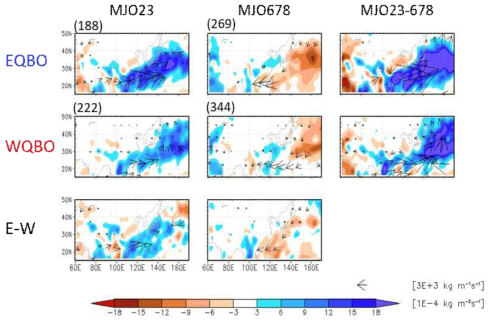 MJO와 QBO 위상에 따른 동아시아 계절 내 수증기 유입(1000-hPa부터 300-hPa까지 적분된 수분속 벡터 및 수분속 수렴) 아노말리 합성장 및 위상 간 차이