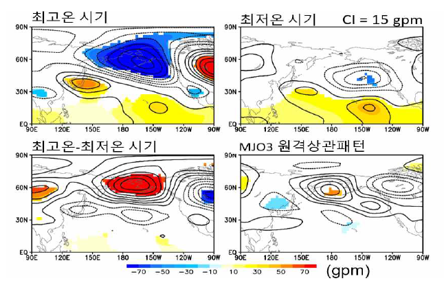 엘니뇨 원격상관의 계절 내 변동 비교. (왼쪽 상단) 동아시아 및 북미서부 지표기온 아노말리가 최고온 시기일 때 300-hPa 지위고도 아노말리의 합성장. (오른쪽 상단) 최저온 시기일 때 300-hPa 지위고도 아노말리의 합성장. (왼쪽 하단) 최고온 시기와 최저온 시기일 때 300-hPa 지위고도 아노말리의 합성장의 차이. (오른쪽 하단) MJO 위상이 3인 날로부터 2주 뒤의 300-hPa 지위고도 아노말리의 합성장