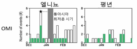 MJO 위상이 3인 이벤트 수 비교. (왼쪽) 엘니뇨 때, (오른쪽) 평년 때