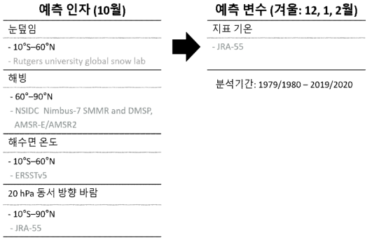 개선된 통계예측모형의 구성. 예측인자 및 예측변수의 정보