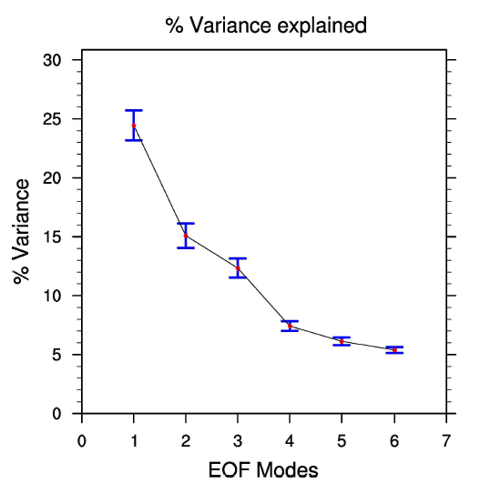 각 EOF 모드의 고유치와 95 % 신뢰수준에서의 에러바(Park et a. 2020)