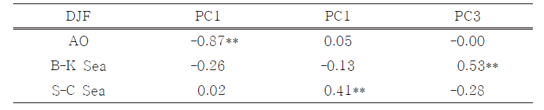 1982 년부터 2017 년까지의 기간에 대한 기후 지수와 각 PC 시계열간의 상관계수. 95 %의 유의수준을 기반으로 한 통계적으로 유의한 값은 **로 표시됨(Park et al. 2020)