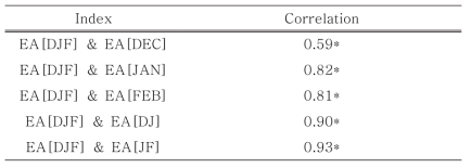 1982 년부터 2017 년까지의 기간에 대한 EA index와 겨울철 월평균 및 2개월평균 시계열간의 상관계수. 95 %의 유의수준을 기반으로 한 통계적으로 유의한 값은 *로 표시됨
