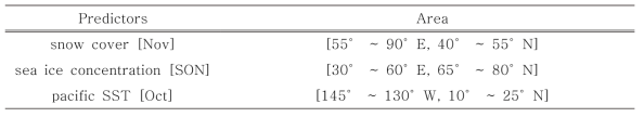 동아시아 겨울철 계절예측을 위해 선정된 예측인자의 기간과 영역. 95 %의 유의수준을 기반으로 한 통계적으로 유의한 영역을 선정함
