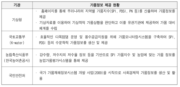 국내 기관별 가뭄정보 제공 현황(배덕효 외, 2015)