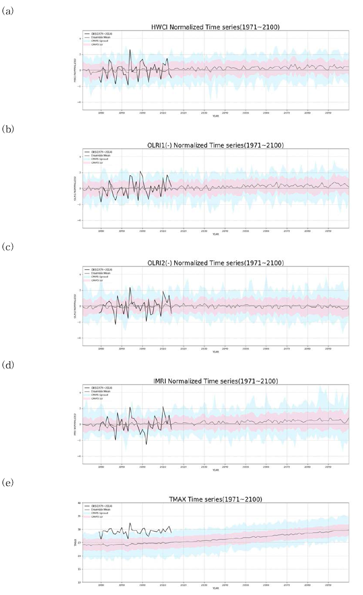 CMIP5 모델의 열파 진단 지수 시계열. (a) HWCI, (b) OLRI 1, (c) OLRI 2, (d) IMRI, (e) TMAX