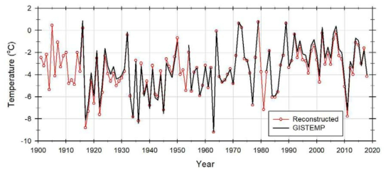 1901-2018년 1월 서울지점 평균 기온에 대하여 재구축된 자료와 GISTEMP 자료의 비교