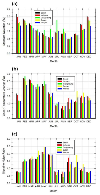 5개 지점에 대하여 1901-2017년 동안의 SNR 분석 방법. (a) 기온의 경년변동성을 위한 월 표준편차, (b) 선형추세로부터 도출된 월 기온 변화, 그리고 (c) 전체 기간에 대해 추정된 월 SNR