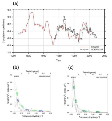 (a) NCEP/NCAR 1(1948-2016년)과 ERA20C (1901-2009년)에서 나타난 겨울철 동아시아 겨울 몬순 지수와 한반도 평균된 TNn의 15년 이동 상관계수, (b) NCEP/NCAR 1 이동 상관시계열의 주기, (c) ERA20C 이동 상관시계열의 주기