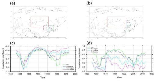 지표기온 분석영역 변화에 따른 시베리아 고기압 지수와의 관계성 변화. 한반도를 중심으로 (a) 서쪽으로 5 °씩 이동, (b) 북서쪽으로 5 °씩 이동. 붉은색 실선 박스는 시베리아 고기압 분석 영역