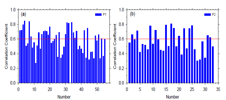 시베리아 고기압이 강화되었을 때(SHI > +0.6σ)의 40 ˚E-240 ˚E, 20 ˚N-80 ˚N 영역에 대한 기후평균 해면기압 패턴과, 1월 한반도 혹한 발생 시(K-tas < -0.5σ) 같은 영역 해면기압 패턴의 공간 상관계수. (a) P1 기간(1971∼1990), (b) P2 기간 (1991∼2010)