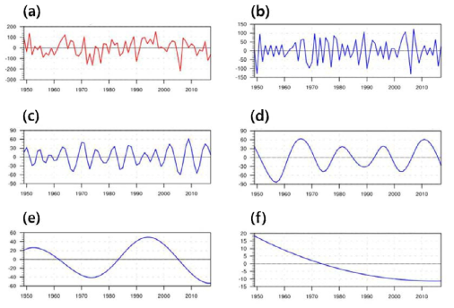 (a) 1949년부터 2017년 1월에 대한 유라시아 대륙(0 °-180 °E, 20 °-90 °N) 평균된 지표기온 아노말리의 EOF 첫째 모드 시계열. (b-f) EEMD의 intrinsic 모드 결과