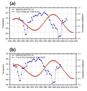 (a) 한반도 지표기온과 시베리아 고기압 간 15년 이동 상관계수와 WACE의 EEMD 수십 년 주기(34.5년). (b) EEMD 수십 년 주기의 +7년 지연