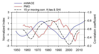 한반도 지표기온과 시베리아 고기압 지수 간 관계성 변화(흑색 파선), WACE 패턴의 장주기 변동성 (청색 실선), PMO 변동성 (적색 실선)