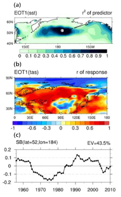 NCEP/NCAR 1에서 EOT분석을 이용한 WACE패턴. (a)는 예측장인 해수면 온도에서의 결정계수, (b)는 반응장인 지표기온에서의 상관계수, 그리고 (c)는 EOT분석의 시계열