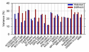 Historical simulation과 SSP5-8.5 시나리오 하에서 EOF분석을 통한 CMIP6 모델들의 WACE패턴 이 차지하는 비율. r13i1p1f2 앙상블인 UKESM1-0-LL을 제외하고는 모든 모델이 r1i1p1f1 앙상블임