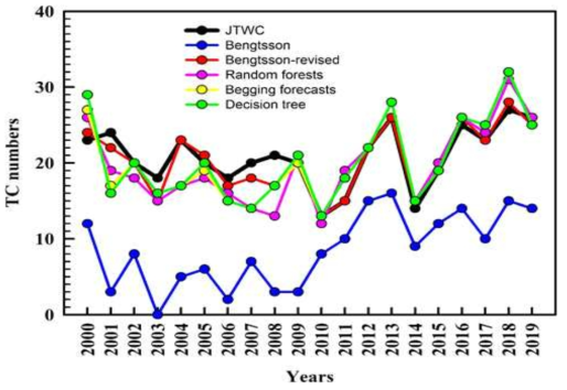 관측(JTWC), Bengtsson, 관측과 일치하는 유사열대저기압(Bengtsson-revised), 나무모형(decision tree), Bagging 방법, Random forest 방법에서 나타난 연간 태풍발생 변동성