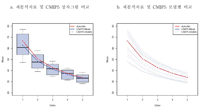 a. 재분석자료 및 CMIP5 상자그림비교, b. 재분석자료 및 CMIP5 모델별 비교