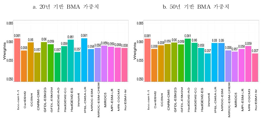 귀환수준 기반 CMIP5 모델별 BMA 가중치 20년 기반(a), 50년 기반(b)