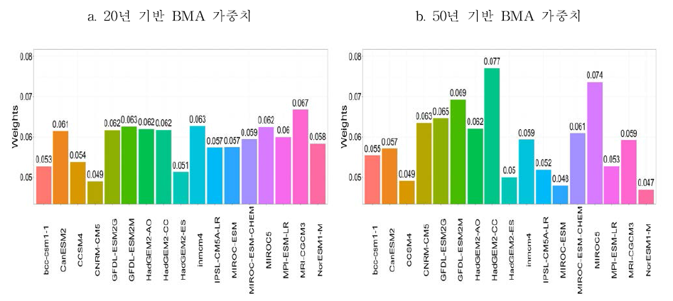 서울지역 귀환수준 기반 CMIP5 모델별 BMA 가중치 20년 기반(a), 50년 기반(b)