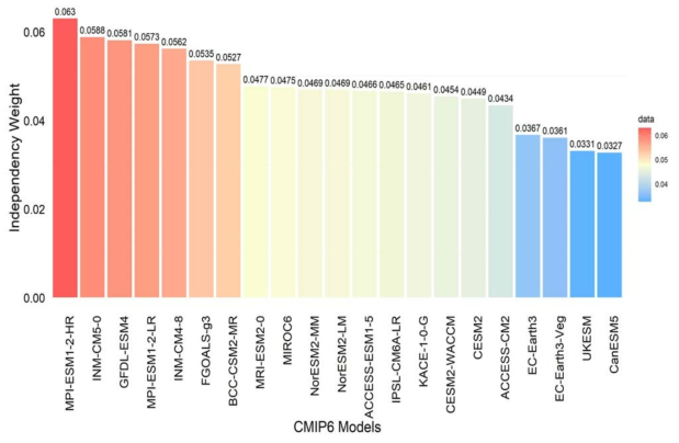 CMIP6 모델(21종)에 대한 연구 지역(1180지점)에 대한 평균 Independence Weight