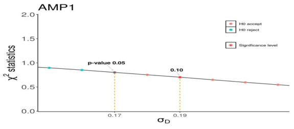 σD 가 변화할 때 카이제곱 통계량 값과 그에 대응하는 p-value (0.05, 0.1)에 대해 선택된 σD 의 그림(AMP1)